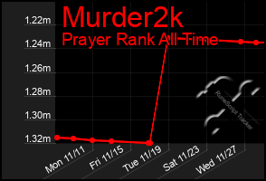 Total Graph of Murder2k