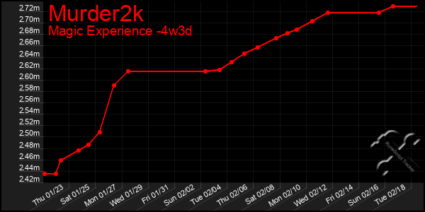 Last 31 Days Graph of Murder2k