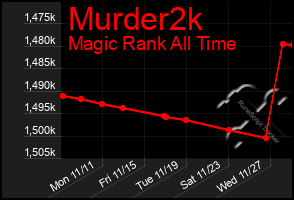 Total Graph of Murder2k