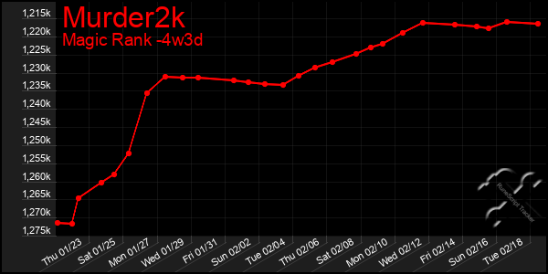 Last 31 Days Graph of Murder2k