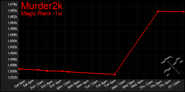 Last 7 Days Graph of Murder2k