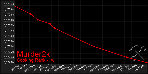 Last 7 Days Graph of Murder2k