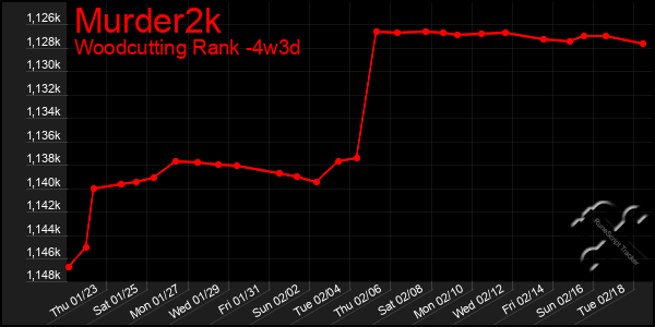 Last 31 Days Graph of Murder2k