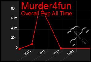 Total Graph of Murder4fun