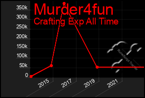 Total Graph of Murder4fun