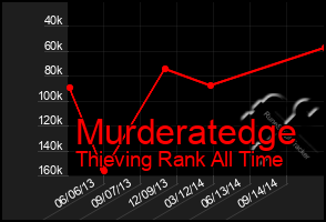 Total Graph of Murderatedge