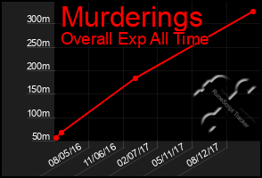 Total Graph of Murderings