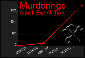 Total Graph of Murderings