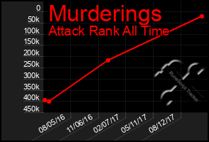 Total Graph of Murderings