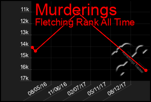 Total Graph of Murderings