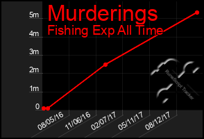 Total Graph of Murderings