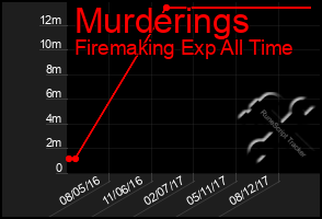 Total Graph of Murderings