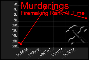 Total Graph of Murderings