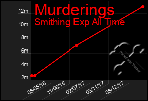 Total Graph of Murderings