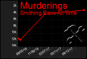 Total Graph of Murderings