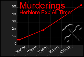 Total Graph of Murderings