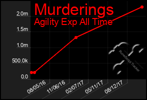 Total Graph of Murderings