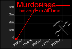Total Graph of Murderings