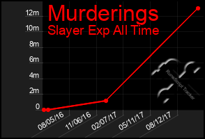 Total Graph of Murderings