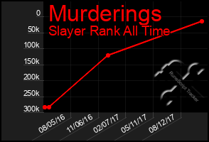 Total Graph of Murderings