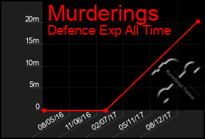Total Graph of Murderings