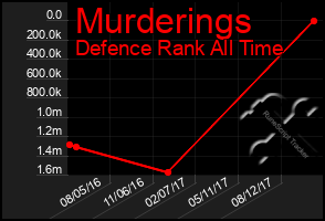 Total Graph of Murderings
