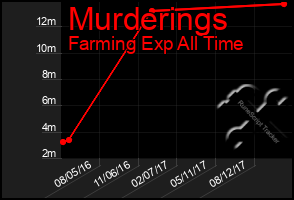 Total Graph of Murderings