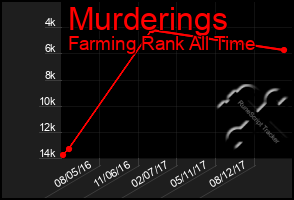 Total Graph of Murderings