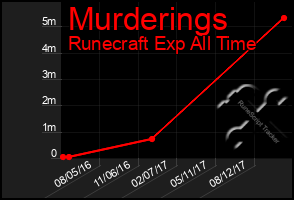 Total Graph of Murderings