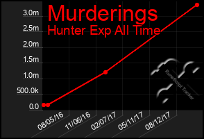 Total Graph of Murderings