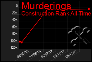 Total Graph of Murderings