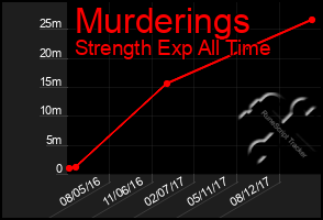 Total Graph of Murderings