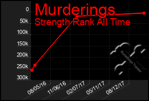 Total Graph of Murderings
