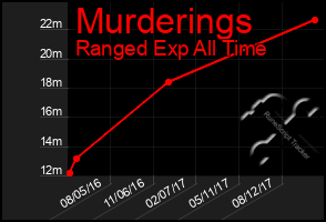 Total Graph of Murderings
