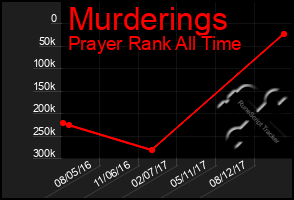 Total Graph of Murderings