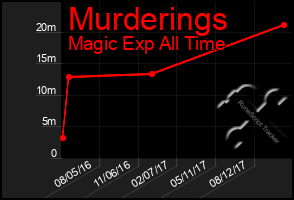 Total Graph of Murderings