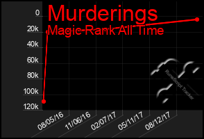 Total Graph of Murderings