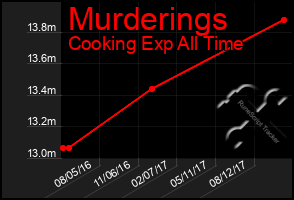 Total Graph of Murderings