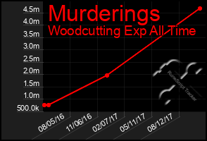 Total Graph of Murderings