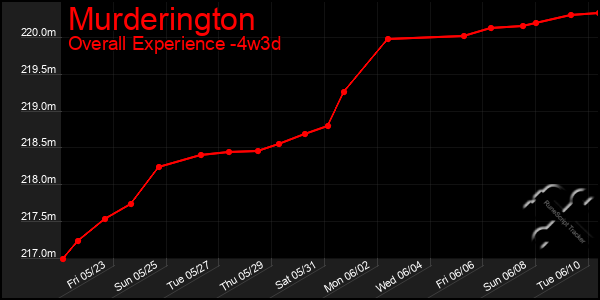 Last 31 Days Graph of Murderington