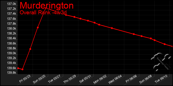 Last 31 Days Graph of Murderington