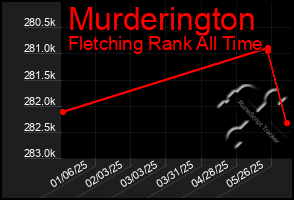 Total Graph of Murderington