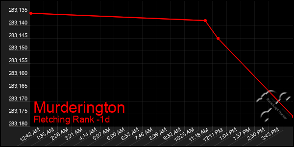 Last 24 Hours Graph of Murderington