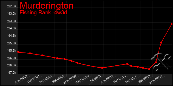 Last 31 Days Graph of Murderington
