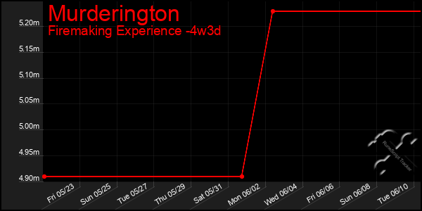 Last 31 Days Graph of Murderington