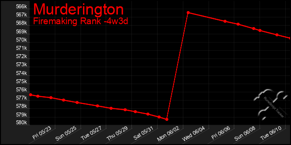 Last 31 Days Graph of Murderington