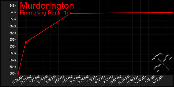 Last 24 Hours Graph of Murderington