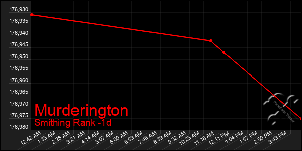 Last 24 Hours Graph of Murderington