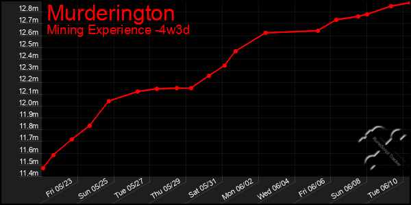 Last 31 Days Graph of Murderington