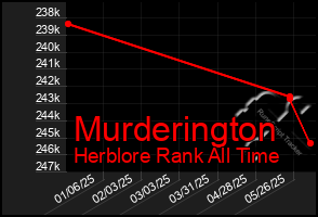Total Graph of Murderington
